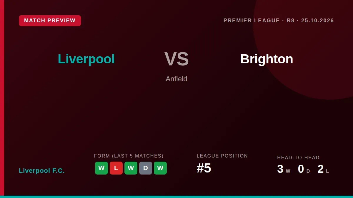 Liverpool host Brighton at Anfield on Sunday with several players injured and one suspended, testing their recent form...