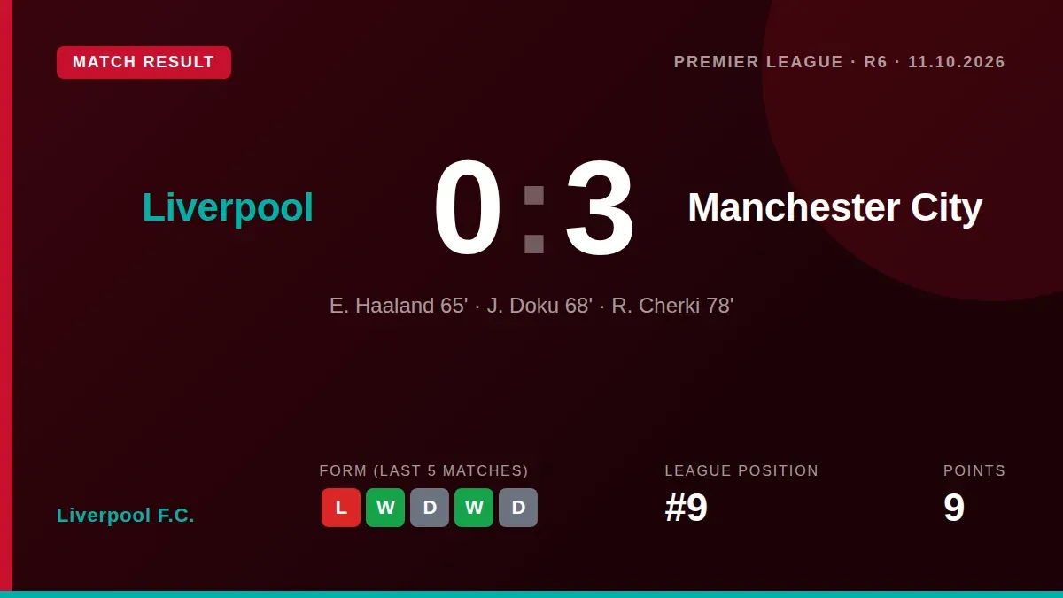 Liverpool lost 3-0 at home to Manchester City, a result that leaves them ninth in the Premier League and nine points...