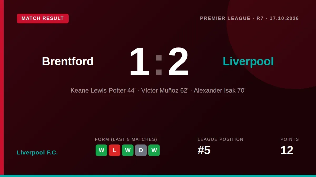 Liverpool secured a 2-1 comeback win at Brentford with Alexander Isak scoring the decisive goal to extend their winning...