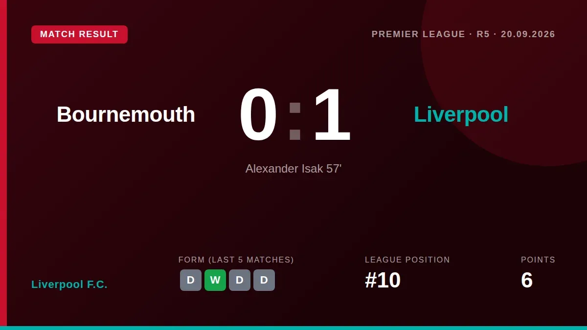 Alexander Isak's second-half goal earned Liverpool a 1-0 win at Bournemouth, with Alisson making a key save and Jeremy...