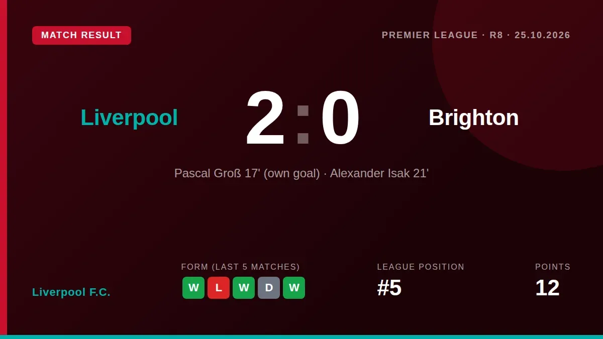 A Pascal Gross own goal and a strike from Alexander Isak secured Liverpool's first home league win of the season, lifting...